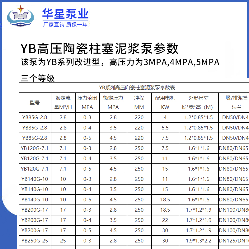 YB高壓陶瓷柱塞泥漿泵參數(shù)