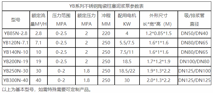 YB系列不銹鋼陶瓷柱塞泥漿泵參數(shù)表