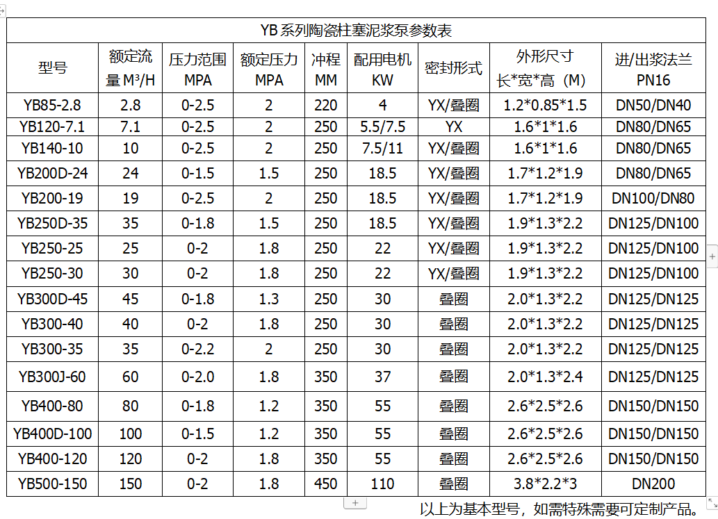 YB系列陶瓷柱塞泥漿泵參數(shù)表