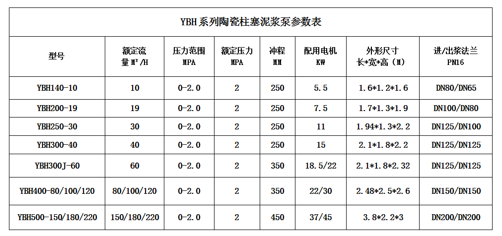 壓濾機(jī)專用節(jié)能柱塞泵-產(chǎn)品參數(shù)