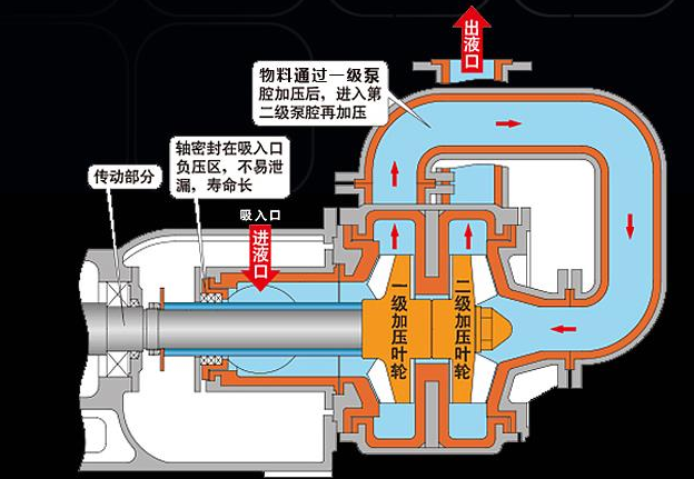 壓濾機(jī)專用泵內(nèi)部工作原理